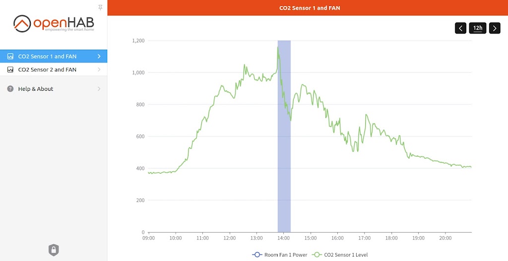 openHAB Chart